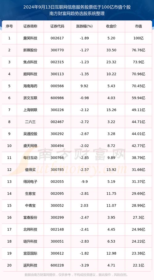 2024年9月13日 A股市值低于100億的互聯(lián)網(wǎng)信息服務(wù)公司盤(pán)點(diǎn)